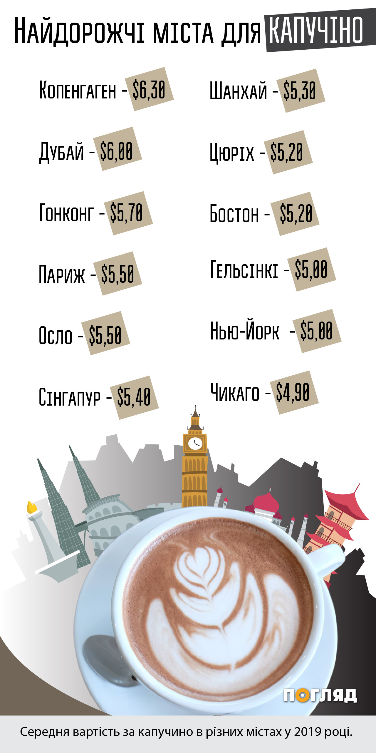 Найдорожчі міста для капучіно (інфографіка) - зображення